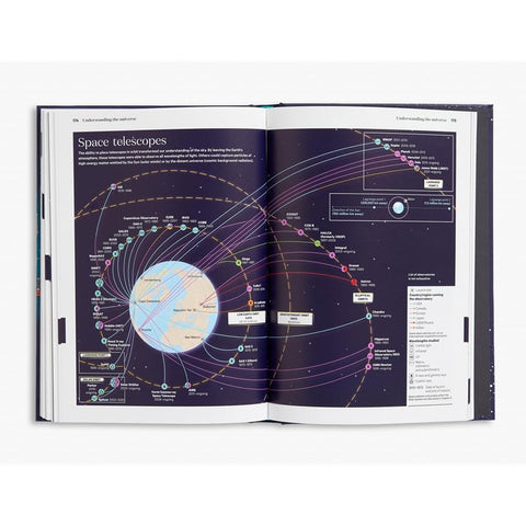 An open hardcover book displaying a detailed scientific infographic about space telescopes, featuring a dark space background with colorful orbital paths and a central Earth graphic.