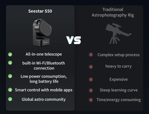 Infographic showing benefits of SeeStar S50 astrophotography camera telescope