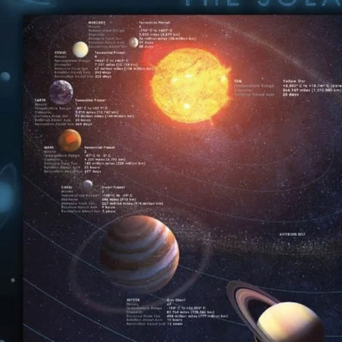 An educational placemat of the solar system, featuring a large glowing yellow-orange sun, labeled planets including Earth, Mars, Jupiter, Saturn, Uranus, Neptune, Pluto, and the Moon, set against a dark starry space background.