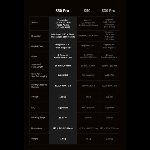 A black specification comparison chart for Samsung Galaxy S50 Pro, S50, and S30 Pro smartphones, displaying detailed technical specs in a clean, centered grid.